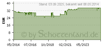 Preistrend fr BRENNNESSEL KRBISKERN MensSana (02453585)