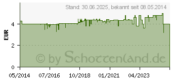 Preistrend fr KNEIPP Cremebad Hautzarte Verwhnung (02454225)