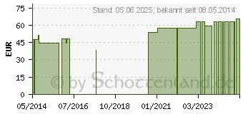 Preistrend fr HEIDELBEER E 400 mg Kapseln (02454857)