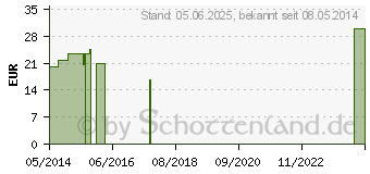 Preistrend fr HEIDELBEER PE 400 mg Kapseln (02454892)