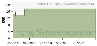 Preistrend fr LUTEIN PLUS HE 6 mg GPH Kapseln (02454946)