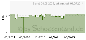 Preistrend fr WEINGUMMI (02455070)