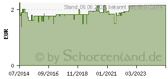 Preistrend fr HEXENSTBCHEN Lakritz (02455087)