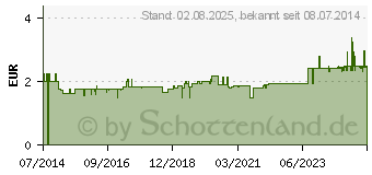 Preistrend fr PFLASTERSTEINE Lakritz (02455101)