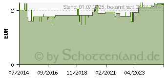 Preistrend fr LAKRITZ Taler Weichlakritz (02455118)