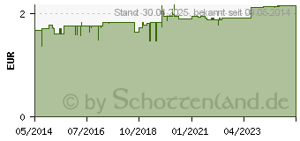 Preistrend fr LAKRITZ Frsche (02455124)