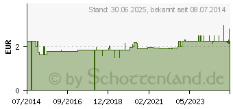 Preistrend fr KONFETTI Lakritz mint (02455147)