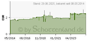 Preistrend fr SALZFISCHE Lakritz (02455182)