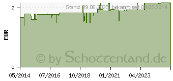 Preistrend fr SALZ & PFEFFER Lakritz (02455199)