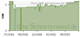 Preistrend fr LAKRITZ Konfekt (02455207)