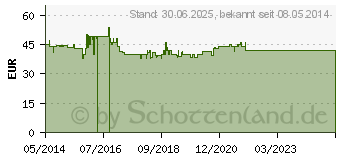 Preistrend fr LAIF 900 Balance Filmtabletten (02455874)