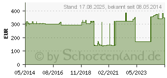 Preistrend fr DUROLANE Fertigspritzen (02458832)