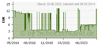 Preistrend fr SENSIVA Waschlotion (02458909)