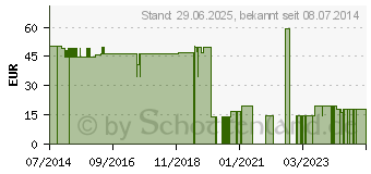 Preistrend fr SENSIVA Waschlotion (02458915)