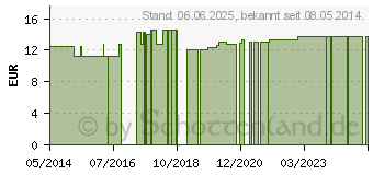 Preistrend fr HERZ VITAL Gel vet. (02458996)