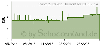 Preistrend fr SENSIVA Regenerationscreme (02459286)