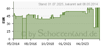 Preistrend fr LASTODUR Binde straff 10 cmx14 m (02459346)