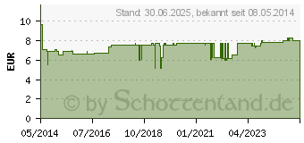 Preistrend fr GRNER TEE Sencha (02459530)