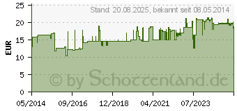 Preistrend fr HANSAPLAST Elastic Fingerkuppenpflaster (02461314)