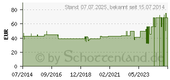 Preistrend fr RHIZO-HIT CLASSIC Daumenorthese Gr.S schwarz 07605 (02461834)