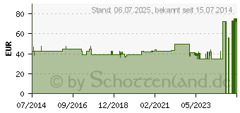 Preistrend fr RHIZO-HIT CLASSIC Daumenorthese Gr.M schwarz 07605 (02461840)