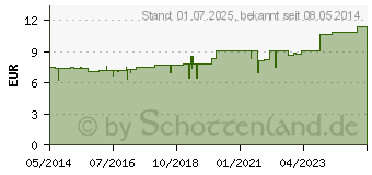 Preistrend fr FIDESAN Salbe (02462153)