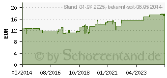 Preistrend fr FIDESAN Salbe (02462176)