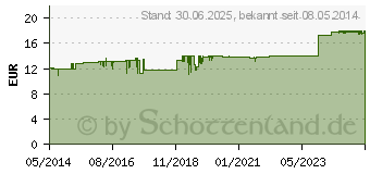 Preistrend fr ZEEL comp.N Tabletten (02464169)