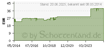 Preistrend fr ZEEL comp.N Tabletten (02464175)