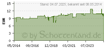 Preistrend fr MOLKOSAN A.Vogel (02464502)