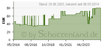 Preistrend fr STERILLIUM Lsung (02465200)