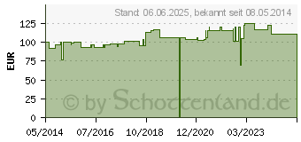 Preistrend fr HELIXOR A Ampullen 100 mg (02469847)