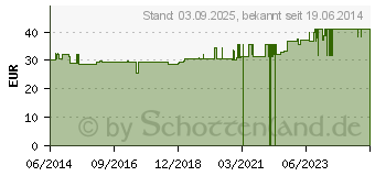 Preistrend fr BOSOTHERM Heizkissen 1500 (02470164)