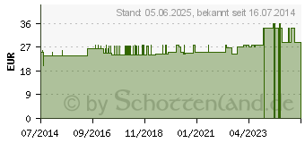 Preistrend fr HAGEBUTTENKERNL idunn Kaltpressung (02470247)