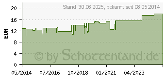 Preistrend fr MAGNESIOCARD forte 10 mmol Orange Plv.z.H.e.L.z.E. (02470342)