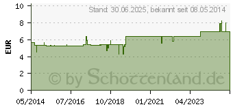 Preistrend fr ZEROSORIN Tabletten (02470477)