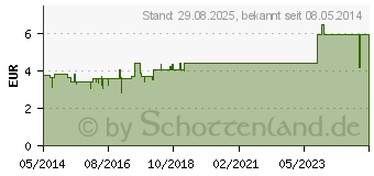 Preistrend fr CARVOMIN Verdauungstropfen (02470514)