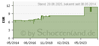 Preistrend fr CARVOMIN Verdauungstropfen (02470520)