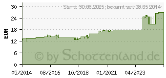 Preistrend fr GELOCAST Zink-Gel-Binde 10 cmx7 m (02470856)