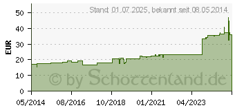 Preistrend fr GELOCAST Zink-Gel-Binde 10 cmx10 m (02470862)