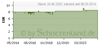 Preistrend fr SANOSTOL ohne Zuckerzusatz Saft (02471063)