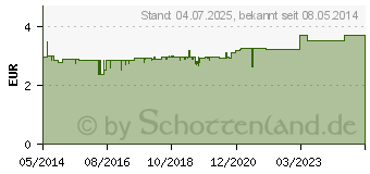 Preistrend fr MERIDOL Zahnbrste (02471229)