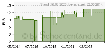 Preistrend fr ACEROLA LUTSCHTABLETTEN (02471726)