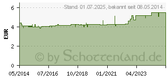 Preistrend fr EUBOS FLSSIG rot m.frischem Duft (02474771)