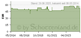 Preistrend fr SERASEPT 2 Lsung (02475807)