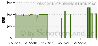 Preistrend fr SERASEPT 2 Lsung (02476020)