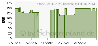 Preistrend fr SERASEPT 1 Lsung (02476132)