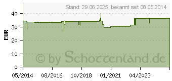 Preistrend fr SERASEPT 1 Lsung (02476149)