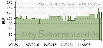 Preistrend fr SERASEPT 1 Lsung (02476155)