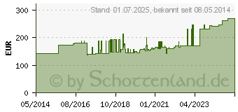 Preistrend fr VERBANDSET Lohmann (02478993)